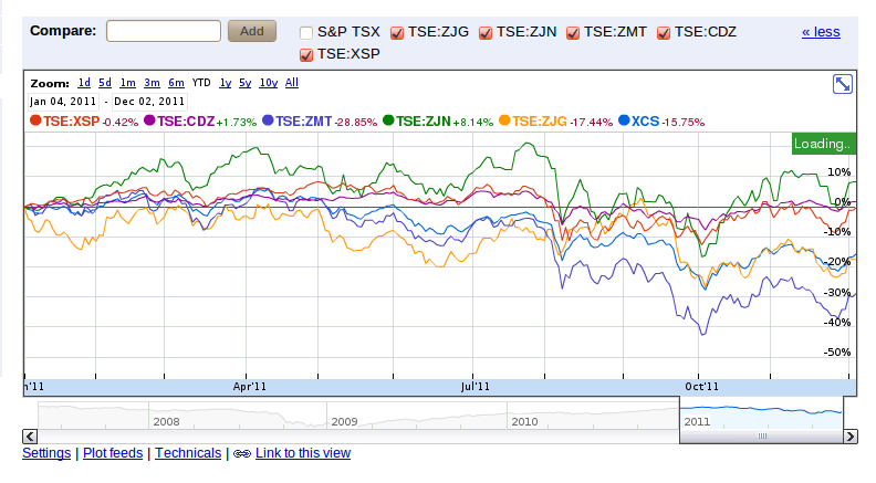 Guide To MBS ETF Investing Yahoo Finance Canada