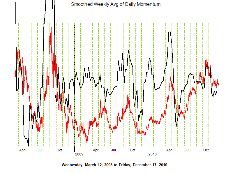 Using momentum analysis to predict price change