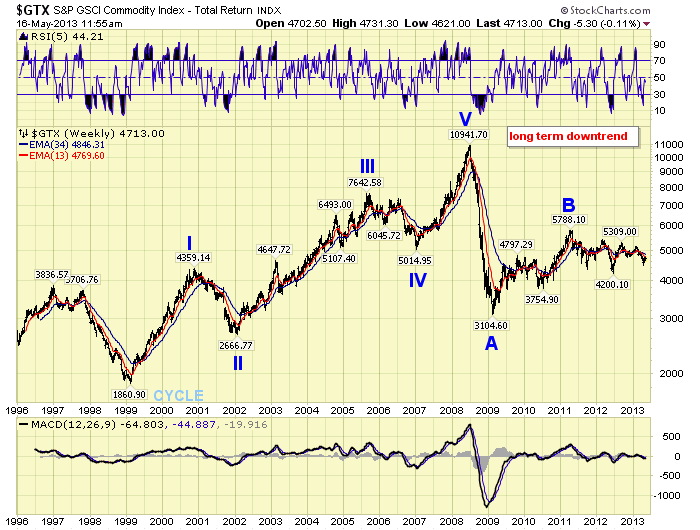 Commodity bear market