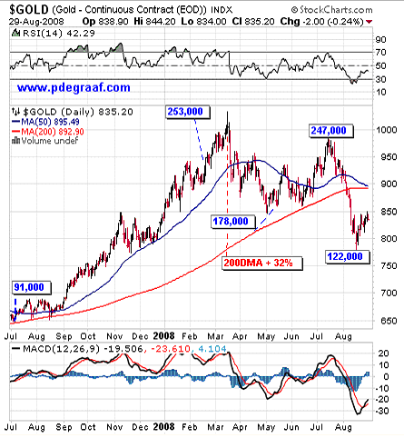 Gold Technical Analysis