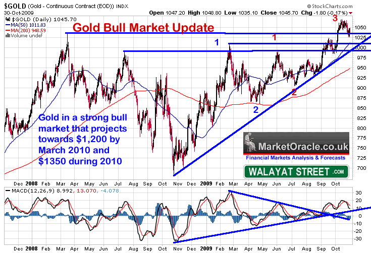 Technical Analysis of the Gold Market