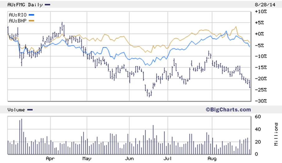 Value Investor Is the bad news priced in for iron ore