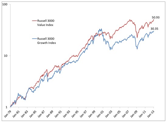 Value vs Growth vs Index Investing Which is Best