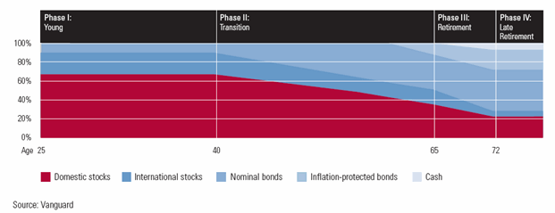 Vanguard funds life strategy funds vs target retirement funds