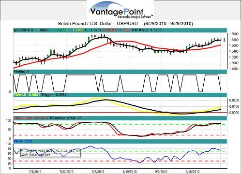 Vantagepoint intermarket analysis trading software version OnlySoftwareBlog