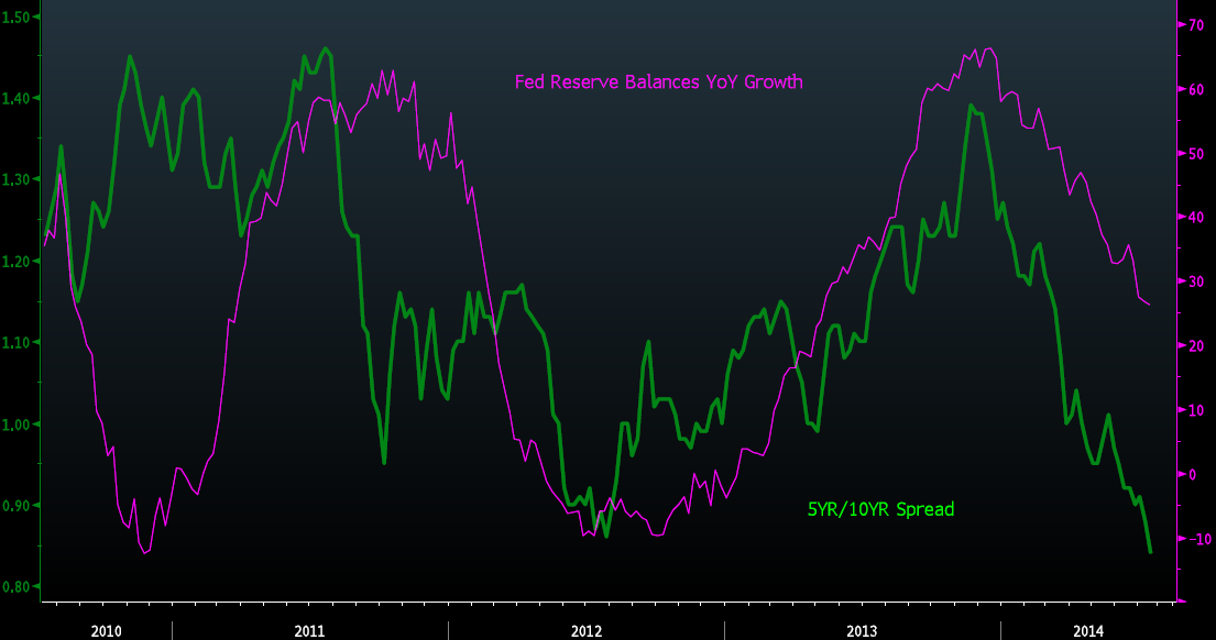 Vince Foster For Interest Rates Mortgages Are The Tail Wagging The Dog