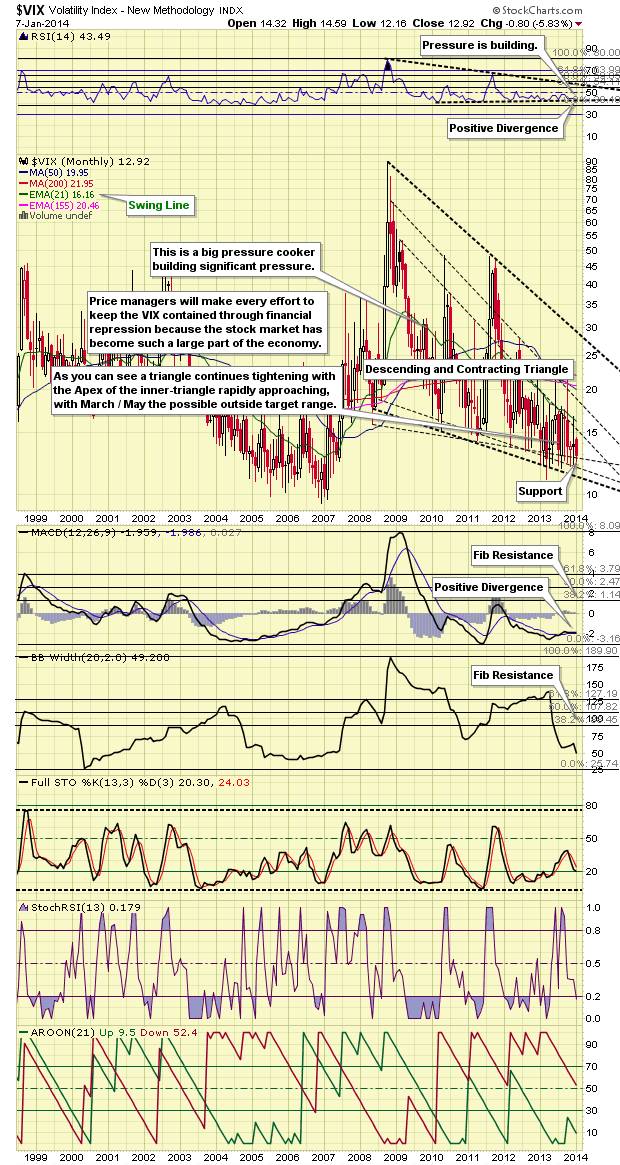 Volatility Index (VIX) Signals Danger For Stocks