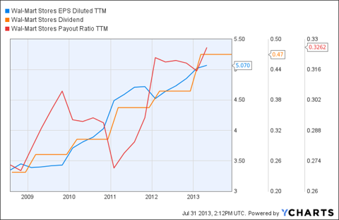 Walmart Dividend Stock Analysis