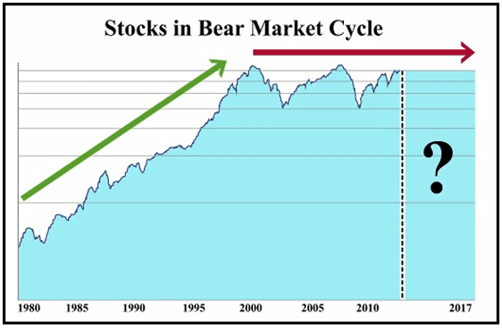 Want To Know Where The Next Bear Market Is Look Around!