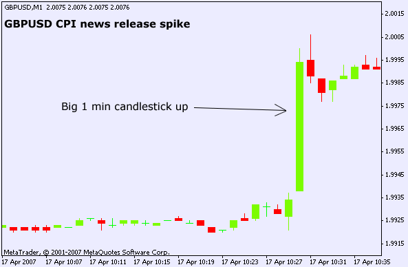 Strategies for Trading Forex on News Releases