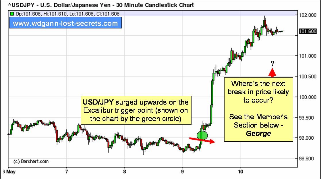 WD Gann trading techniques Excalibur Trading Method