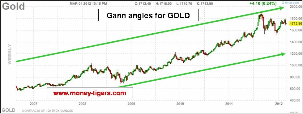 WD Gann trading techniques Excalibur Trading Method