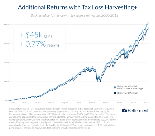 What Is Tax Loss Harvesting And Why Should I Care