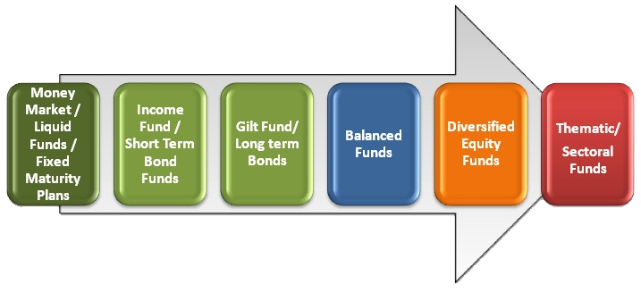 Benefits of Mutual Funds