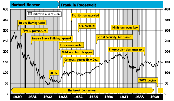 Causes of the Great Depression