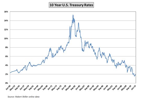 What Happens to Bonds When Interest Rates Rise_1