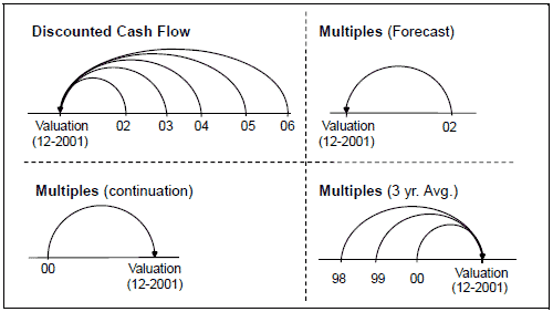 What is Discounted Cash Flow