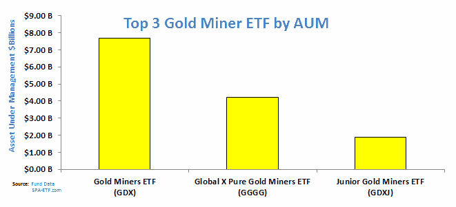 What Is The Best Gold ETF