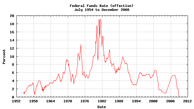 Fed Funds Rate