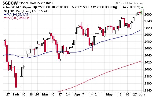 What is the Global Dow Index