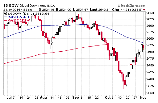 What is the Global Dow Index