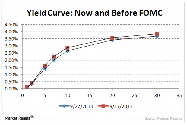 What Will Drive Yields In 2014 The Fed