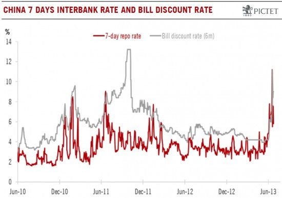 When cracks appeared in the China interbank market