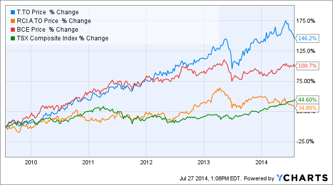 Which of the Big 3 Telcos Is Canada s Best Dividend Stock