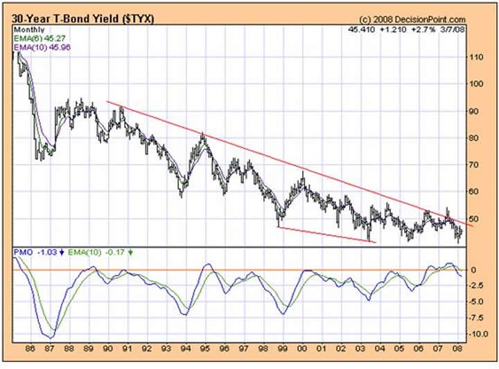 Why Caution In Long Duration Bonds Is Warranted