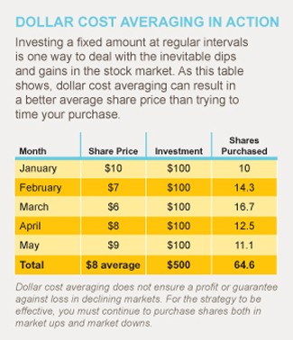 Why Dollar Cost Averaging is an Effective Investment Strategy