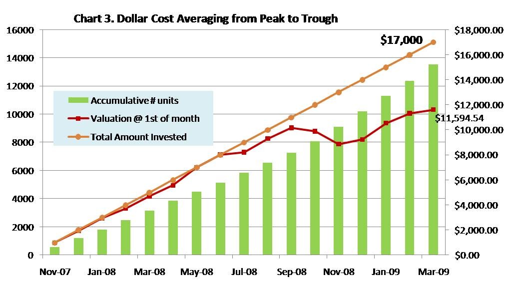 Why Dollar Cost Averaging Works