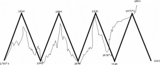 Why Gann Elliott Wave and Kondratiev Studies Fail