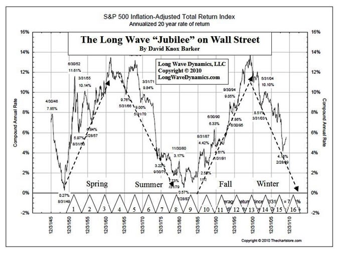 Why Gann Elliott Wave and Kondratiev Studies Fail