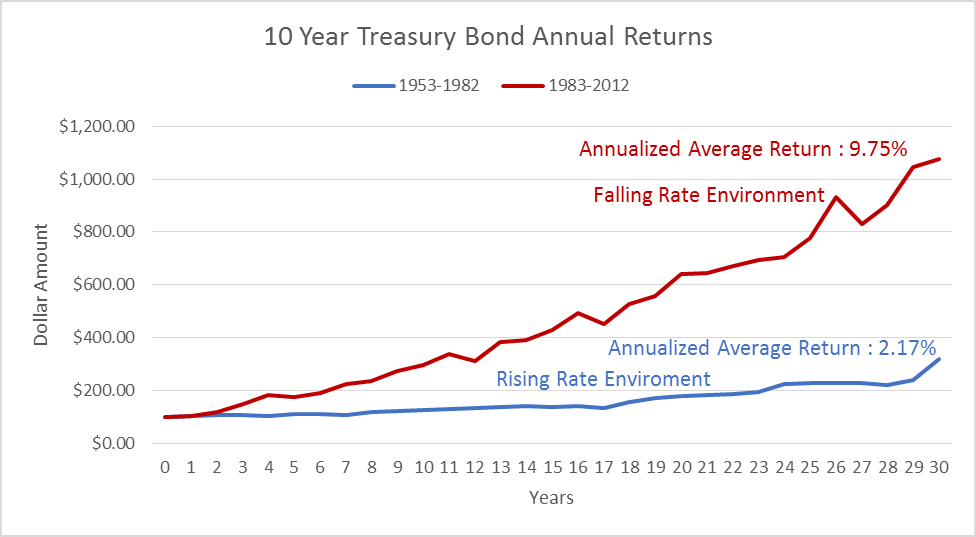 Why haven t equity returns been higher