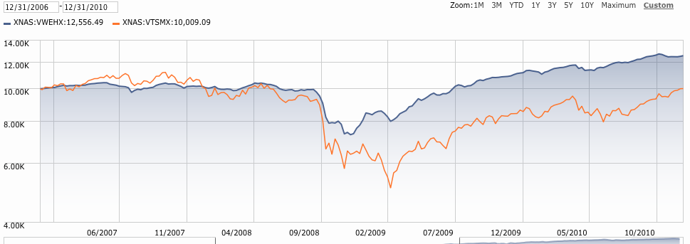 Why Higher Yielding Stocks Aren’t Always Your Best Bet