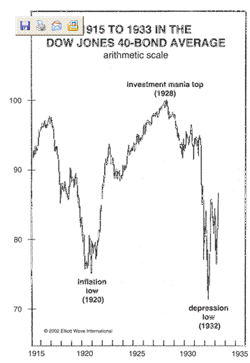 Treasury Bond Yields Pointing To a Bear Market For Stocks