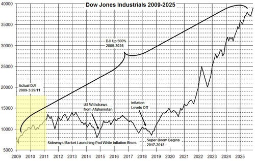 Will the Dow Jones Hit 20K