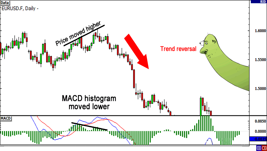 Working with Divergence and MACD