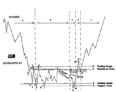 WYCKOFF LAWS AND TESTS