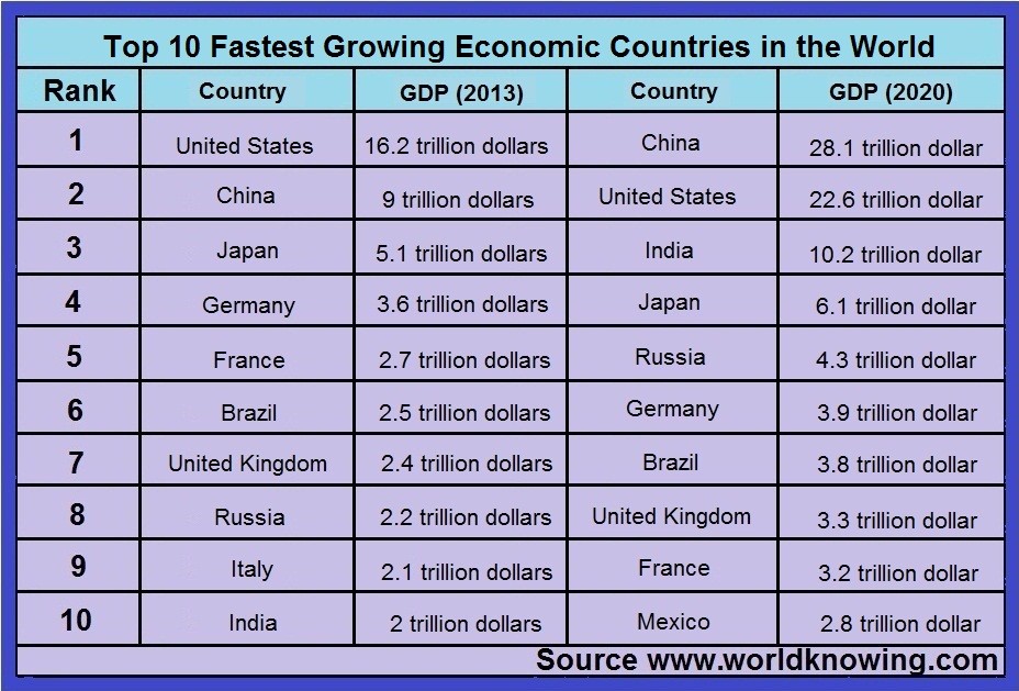 10 States with the fastest growing economies