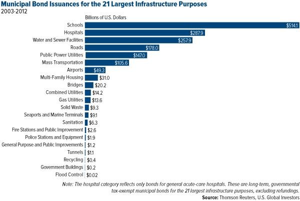 3 Reasons Why It s A Bad Idea To Invest In Municipal Bond Funds