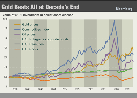 4 Factors That Made Gold This Decade s Best Investment