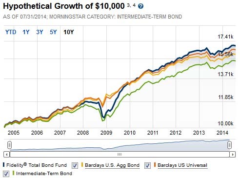 Best Bond Funds