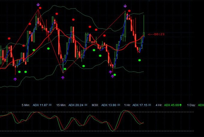 Top 5 Useful Trading Tools and Indicators for Binary Options