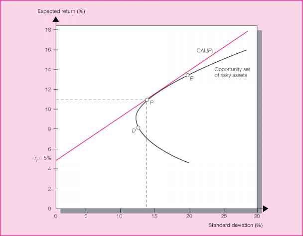 A RiskFree Asset