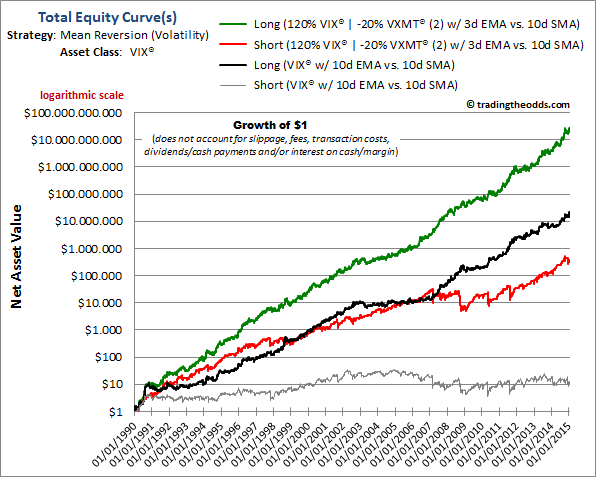 A Simple Way I Use The $VIX To Assist Me With Market Timing