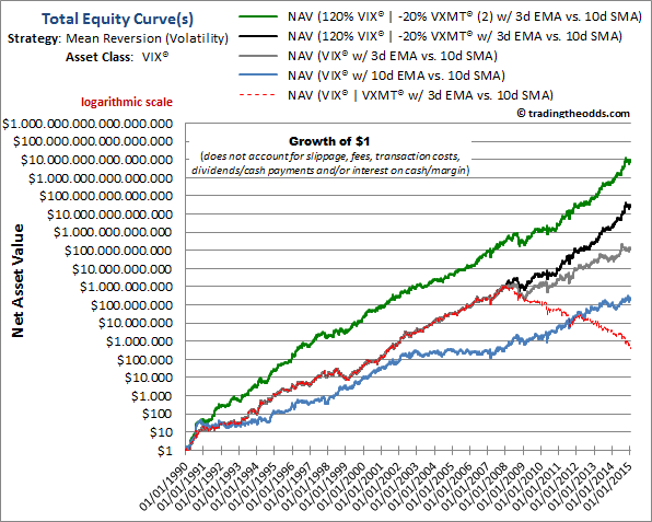 A Simple Way I Use The $VIX To Assist Me With Market Timing