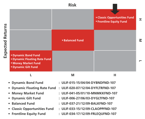 An Overview of the Investment Options Suited for Educational Planning