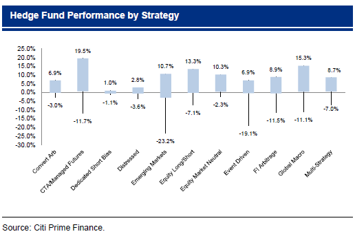 Are Larger Managed Futures CTAs Better Performers