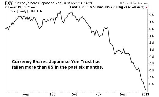 As The Yen Weakens Are Consumers In Any Benefits